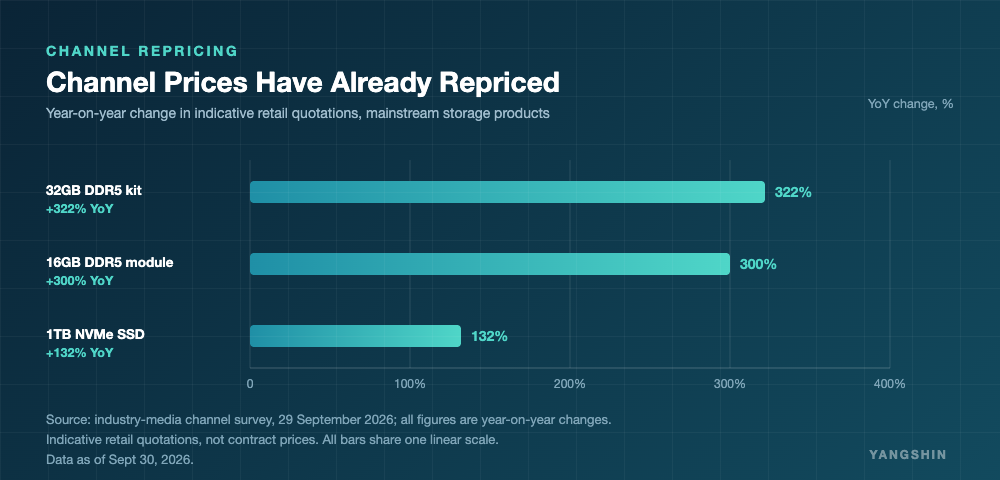 Year-on-year change in channel quotations for mainstream storage products