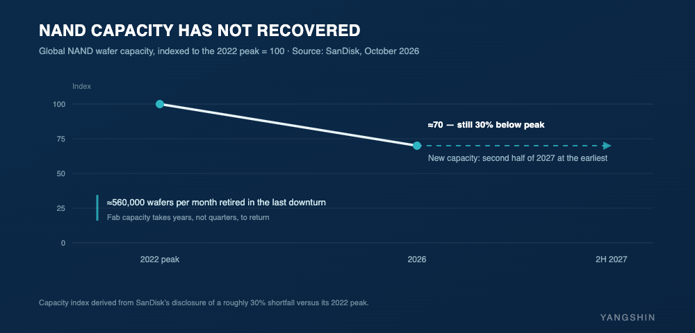 NAND wafer capacity versus the 2022 peak