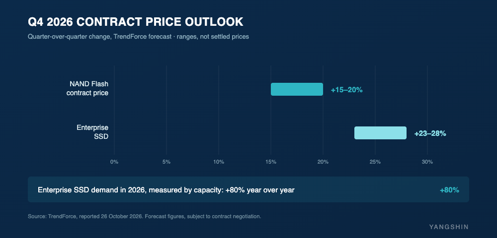 Fourth-quarter 2026 NAND and enterprise SSD price forecast